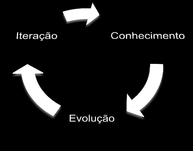 DESENVOLVIMENTO EVOLUTIVO As especificações evoluem a cada iteração A cada iteração, uma parte do software fica pronta O conhecimento sobre o