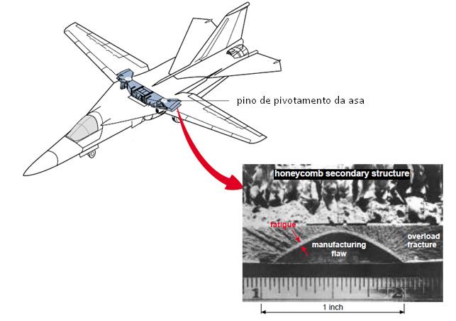 F-111 Causas identificadas Falha, desenvolvida durante a fabricação, na estrutura inferior da semi-asa esquerda.
