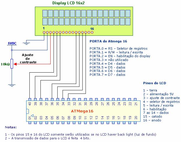 O display de LCD (Pinagem compatível com Hitachi - HD44780) Procurando otimizar a placa não foi colocado o potenciômetro para ajuste de contraste e sim um divisor de tensão que tem o mesmo efeito.