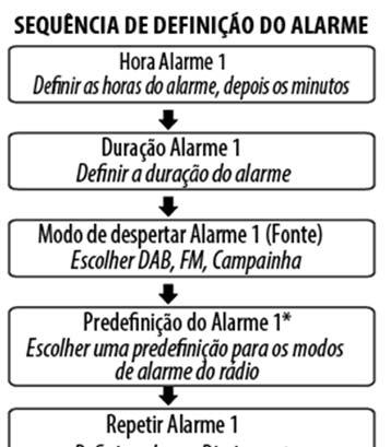 UTILIZAR OS ALARMES DEFINIR OS ALARMES Pode definir duas horas de alarme completamente separadas (ALARME 1 e ALARME 2) e ativar cada um ou ambos para o despertar com o rádio ou com a campainha.