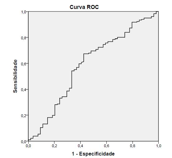 Figura 4 Curva ROC relacionando a idade à sensibilidade e especificidade de predizer câncer.