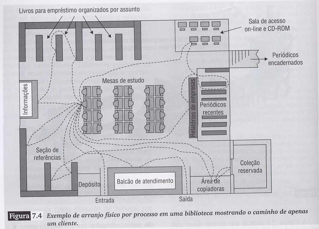 Arranjo Físico por Processo ou funcional Agrupamento de processos