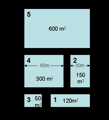 Atividades Requisitos de espaço (m 2 ) 1. Programação de materiais 100 2. Embalagem 150 3. Supervisor de materiais 50 4. Recebimento e despacho 300 5. Armazém 600 5 1 a.