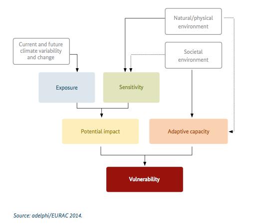 5 Vulnerabilidades às alterações climáticas Vulnerabilidade - Propensão ou predisposição que determinado elemento ou conjunto de elementos têm para serem impactados negativamente As vulnerabilidades