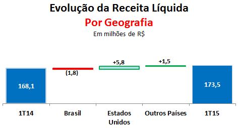 As vendas para o mercado brasileiro foram de R$ 60,5 milhões no 1T15, cerca de R$ 7,4 milhões a menos do que no trimestre anterior.