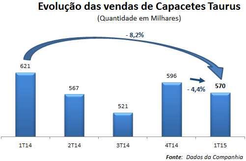 Destaca-se pelos gráficos apresentados anteriormente que, a queda nas unidades vendidas de capacetes no início de 2015 (-4,4%) foi menor que a queda do mercado de motocicletas brasileiro (-9,2%), o