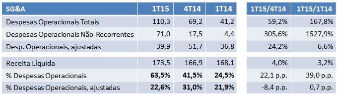 Despesas Operacionais As despesas operacionais totalizaram R$ 110,3 milhões no 1T15, 59,2% acima das depesas do 4T14 e 167,8% acima do 1T14.