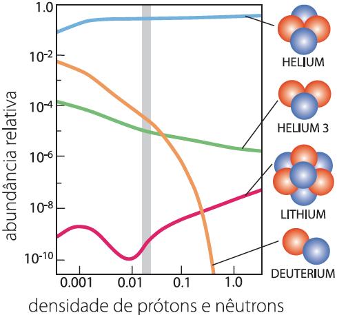 Nucleossíntese primordial Previsão teórica X Observação Medidas independentes da abundância de 4 He, Deutério, 3 He, e Lítio concordam entre si (ou quase ) Apenas a nucleossíntese primordial pode