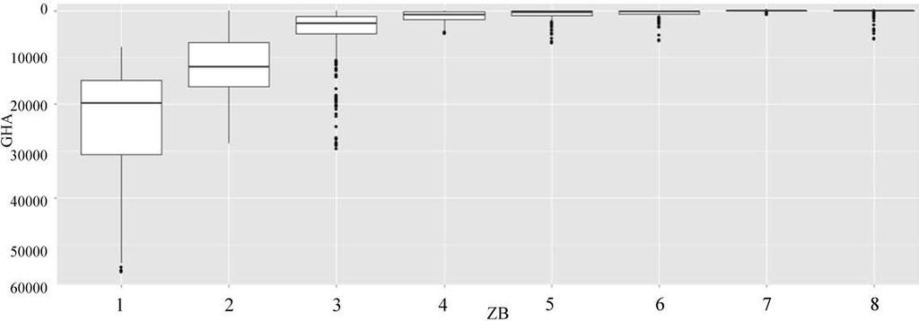 Figura 6 Graus horas de aquecimento nos nove casos agrupados. (a) NBR-15220 (2005) (b) Roriz (2014) 3.