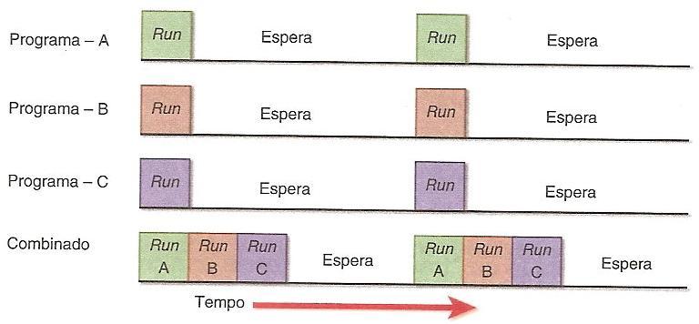 INTRODUÇÃO AOS SISTEMAS OPERATIVOS 5 do programa que se encontra em segundo plano continua a trabalhar com o aplicativo em primeiro plano. B Controlo dos recursos de hardware B.