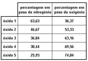 7) (Fuvest) Um composto submetido à decomposição produziu hidrogênio (H 2 ) e silício (Si) na proporção, respectivamente, de 3,0 g para 28,0 g.