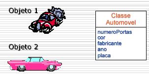 Objetos de uma mesma classe diferenciam-se pelos valores de suas propriedades e de seus identificadores únicos.