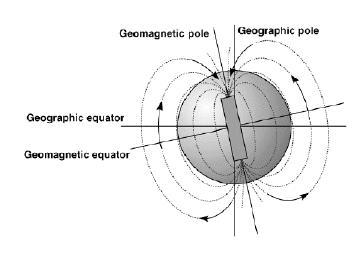 3. O campo magnético terrestre 3.1. Origem do campo magnético terrestre O campo magnético da Terra se aproxima do de um grande imã localizado no centro da Terra.