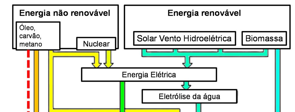 Por outro lado, a eletricidade necessária para alimentar