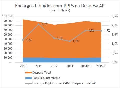 3. Overview do Setor das PPPs e Concessões em Portugal ENCARGOS LÍQUIDOS COM PPPS Nos últimos 6 anos, os encargos líquidos com PPPs do Estado representaram entre 1,1% e 2,1%