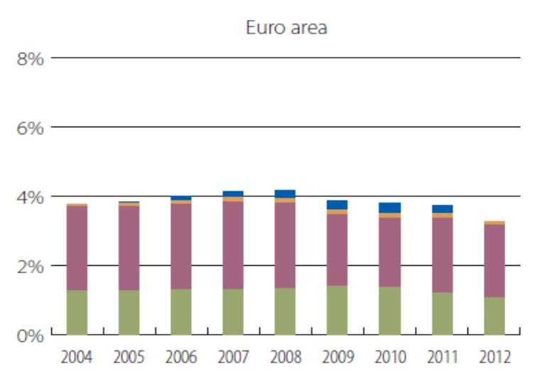 1. Enquadramento ENQUADRAMENTO EUROPEU O clima de recessão económica e financeira teve um impacto significativo no nível de investimento em infraestruturas Investimento em Infraestruturas, por setor