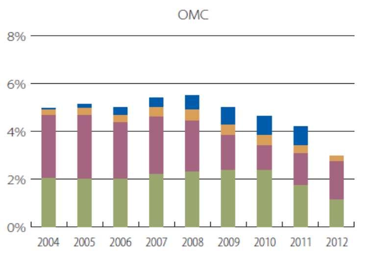 designados por OMC (Grécia, Espanha, Irlanda e Portugal) 4,2% 3,5% A Formação Bruta de Capital Fixo na zona EU-27 em 2012, é 15% inferior aos níveis registados em 2008 Na zona OMC, em 2011, o