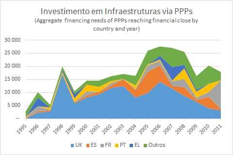 1. Enquadramento ENQUADRAMENTO EUROPEU O Reino Unido destaca-se dos restantes países da UE no investimento em infraestruturas através de PPPs Portugal apresenta uma expressão relevante na utilização