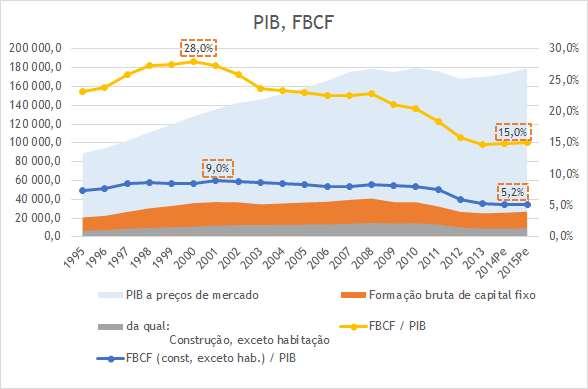 1. Enquadramento ENQUADRAMENTO NACIONAL A Formação Bruta de Capital Fixo em Portugal apresenta, na última década, uma tendência de