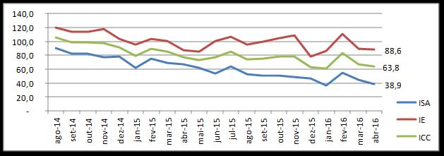 Segundo o INE, a variação de preços entre o mês de Março e Abril de 2016 foi de 3,14%, tendo a classe de bens e serviços registado um incremento de 4,17% e 3,98% para Habitação, água, electricidade e