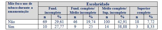 Fonte: Dados da pesquisa Após análise referente ao grau de escolaridade de mães fumantes que fizeram o uso do tabaco durante a gestação e/ou amamentação constatou-se a predominância de mães com grau