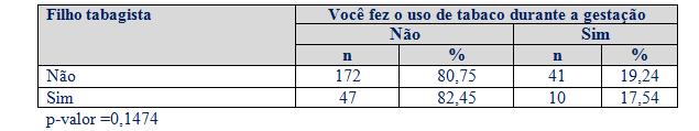 Esses filhos fumantes muito provavelmente, estão relacionados ao consumo por fatores externos como estresse, ambiente familiar, influência social, entre outros.