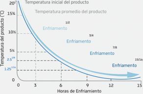 MBar (pressão de saturação que corresponde à temperatura de 0ºC); Produtos que possuem grande relação área-volume.