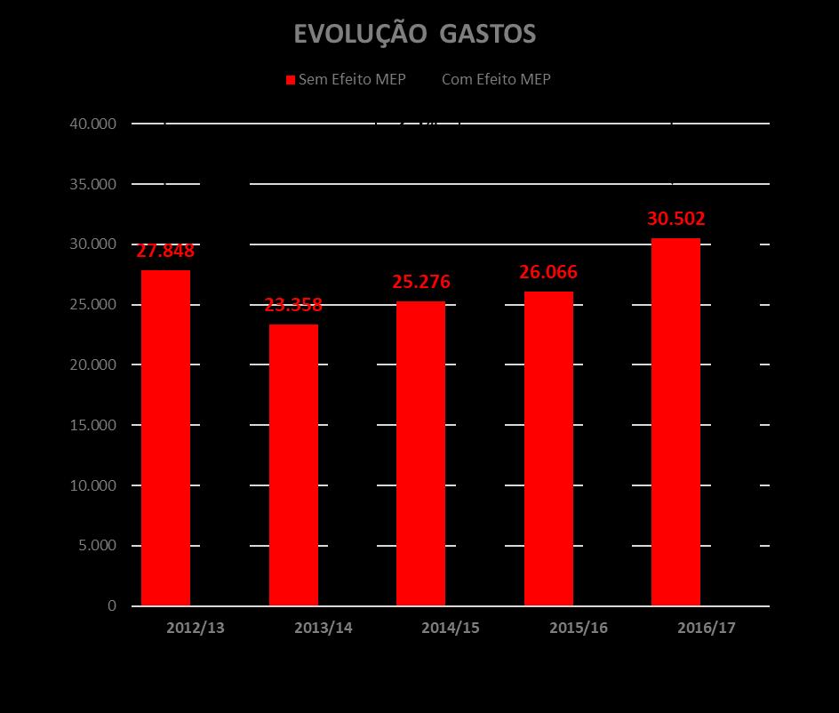 GASTOS OPERACIONAIS Total de Gastos 30,7 M, aumento 16%