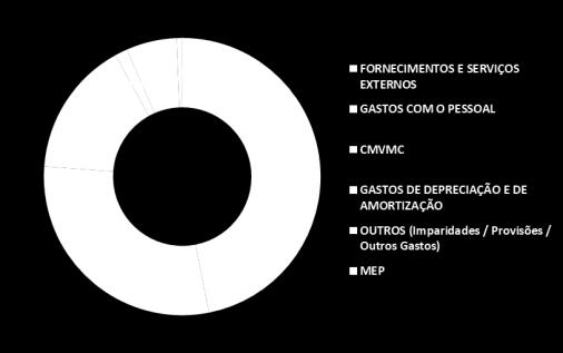 Merchandising), FSE e Gastos com o pessoal; 92% dos Gastos