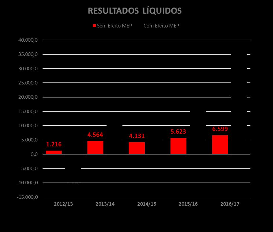 RESULTADOS LÍQUIDOS Resultados Líquidos 35 M, aumento 124% Resultados Líquidos da atividade isolada do Sport Lisboa e Benfica são positivos pelo 8º ano consecutivo; Acréscimo de 19,4 M