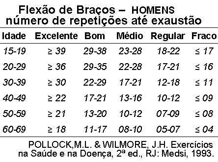 Potência de membros superiores