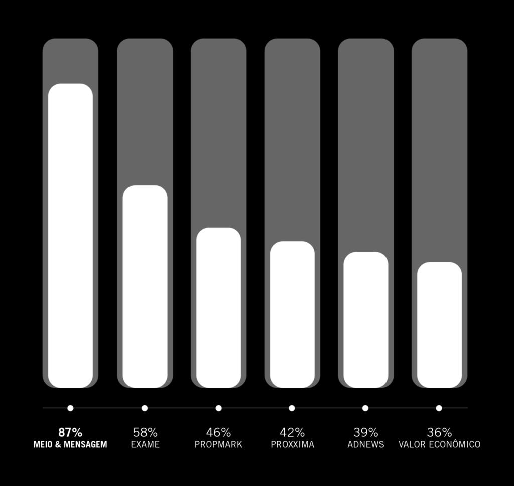 *Ipsos Connect Tracking marca Meio & Mensagem Outubro/2015.