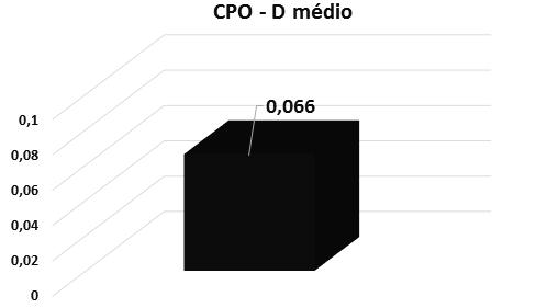 A distribuição dos componentes do índice CPO D obtido na pesquisa se encontra no gráfico 1. O único componente que foi observado nessa pesquisa foi o obturado, sendo representado em apenas 1 dente.