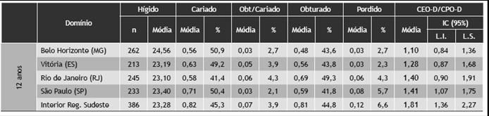 quantidade de alunos Prevalência de cárie dentária em escolares de 12 anos de uma escola pública do município do Rio de 12 Uso do fio dental na higienização dental diária 10 8 6 4 2 0 10 4 1 sim não