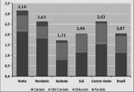 Quando analisado com a média brasileira dessa pesquisa SB Brasil 2010, verificamos que o CPO-D médio que foi estabelecido pela pesquisa também se encontrou bem abaixo, alcançando assim uma das