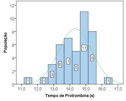 1274 Figura 2: Distribuição da frequência com curva normal do TP em segundos de indivíduos atendidos nas clínicas odontológicas pertencentes à UEFS, no período compreendido entre junho de 2011 e