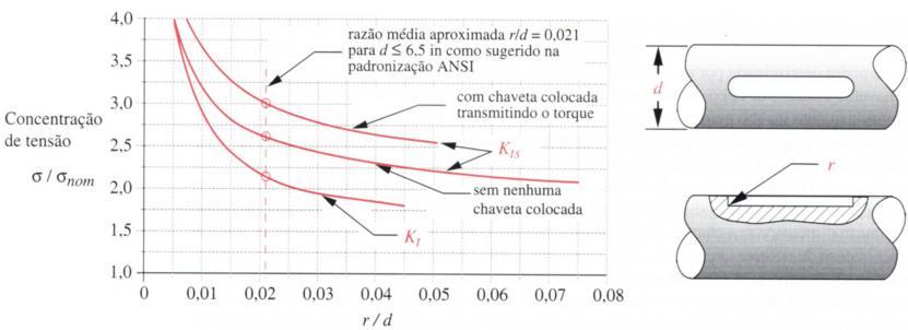 Concentração de tensões o o Concentração de tensões em rasgos de chaveta: o Chavetas tem cantos relativamente afiados, o que causa concentrações