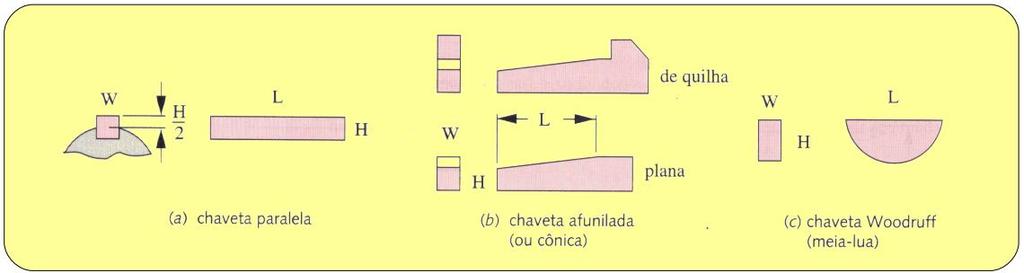 Ligações por forma o Chaveta paralela: mais usadas; padronizações da ANSI e ISO definem suas dimensões (seção transversal); o Chaveta cônica: A conicidade é para seu travamento, bem como para