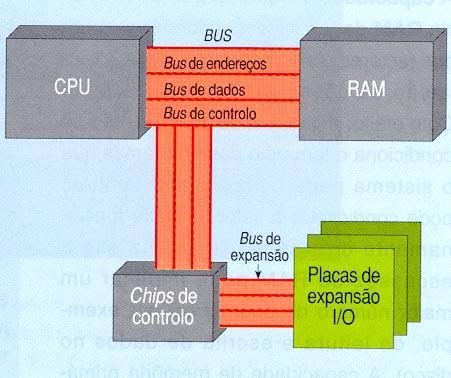 Barramento ou Bus de um Sistema Informático Barramento ou bus É o conjunto de fios condutores situados na motherboard por onde circulam os dados entre a CPU, a memória RAM e as placas de expansão de