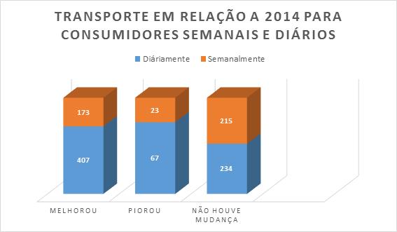 Dentro dessas melhorias, a mais comentada entre os entrevistados foi sobre a implantação do ar condicionado nas frotas.