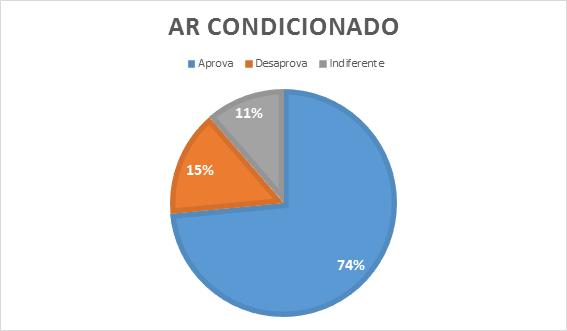 Os que desaprovam justificam em virtude da poluição que invade o interior do ônibus, quando esse circula em vias não pavimentadas.