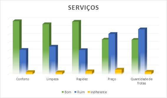 Ainda sobre os serviços, o único considerado, pela maioria, como bom, foi o de qualidade das frotas.