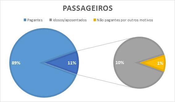 Ainda, sobre o perfil dos usuários, pode-se concluir que apenas cerca 1/10 dos passageiros são isentos do pagamento e, em sua maioria, idosos e aposentados.