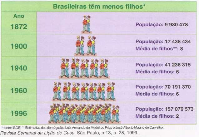 04. Observe a tabela e resolva as atividades. a) Se a população de 1960 tivesse um brasileiro a menos, quantos habitantes seriam? E se em 1960 tivesse um brasileiro a mais?