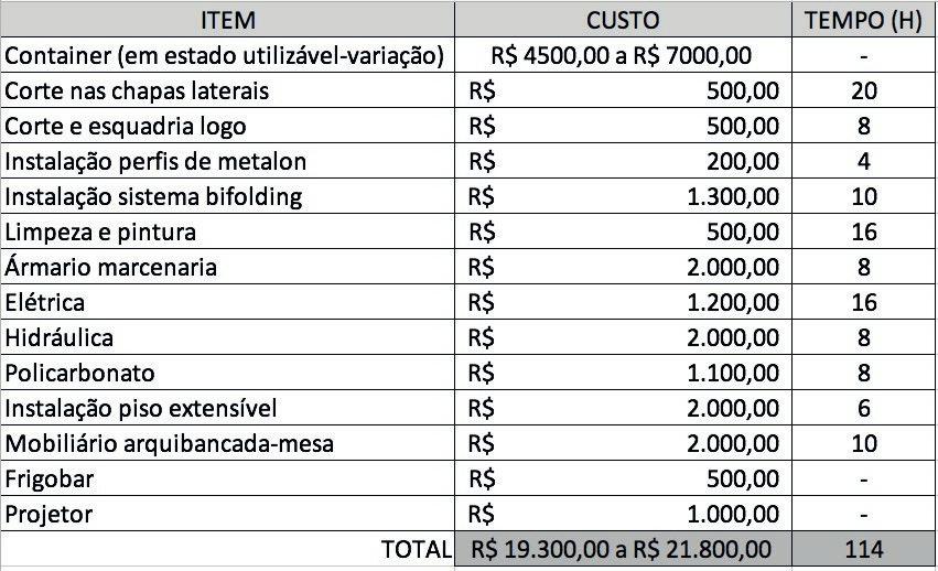 Estimativa de custo e tempo para execução do projeto.