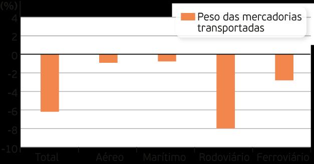 EVOLUÇÃO DO TRANSPORTE DE MERCADORIAS O transporte rodoviário é o mais