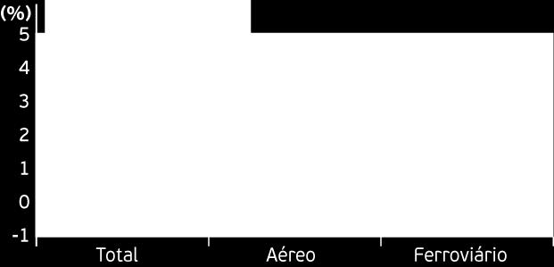 .. - O transporte ferroviário registou o maior aumento de 3,5%; - O transporte aéreo