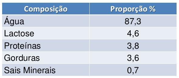 DEFINIÇÕES LEITE: produto oriundo da ordenha completa, ininterrupta,