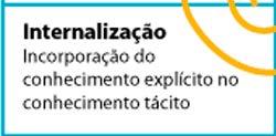 As cinco fases do processo de criação do conhecimento Fase 5: Difusão interativa do conhecimento Fase onde a criação do conhecimento organizacional é tratado como um processo interminável, com