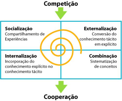 As cinco fases do processo de criação do conhecimento São elas: Fase 1: Compartilhamento de conhecimento tácito; Fase 2: Criação